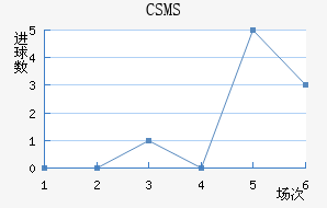 CSMS