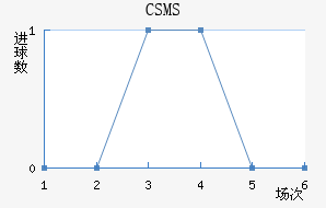 CSMS