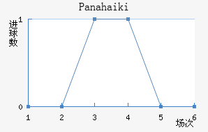Panahaiki