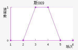 ˹069
