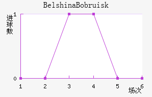 Belshina Bobruisk