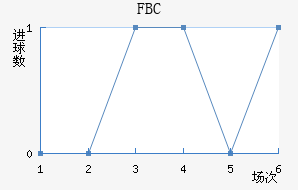 FBC