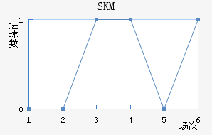 SKM