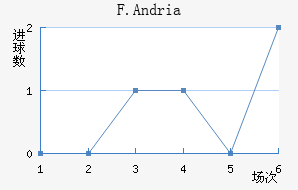 F.Andria