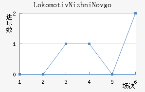 Lokomotiv Nizhni Novgorod