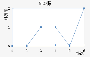 NEC÷