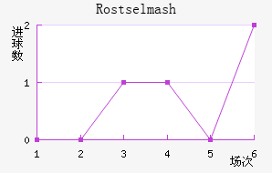 Rostselmash