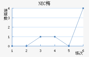 NEC÷