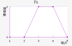 FA