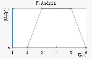 F.Andria