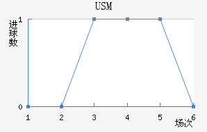 USM