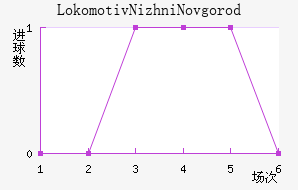 Lokomotiv Nizhni Novgorod