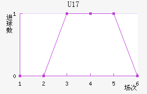 (U17)