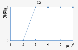 CS