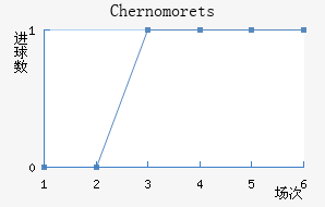 Chernomorets