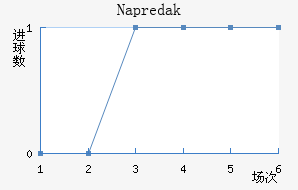 Napredak