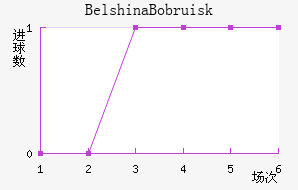 Belshina Bobruisk