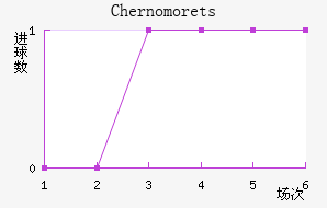 Chernomorets