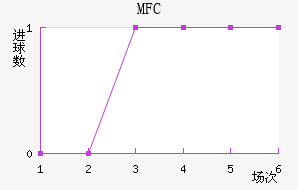 MFC