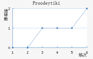 Proodeytiki