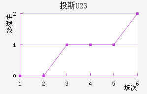 Ͷ˹(U23)