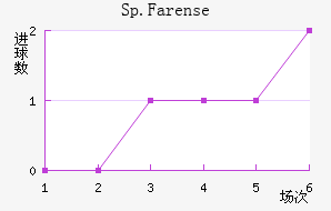 Sp.Farense