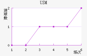 USM