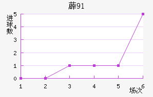 ޵91