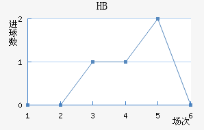 HBν