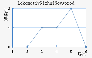 Lokomotiv Nizhni Novgorod
