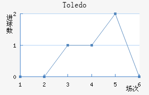 Toledo