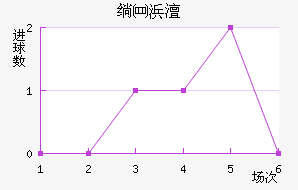 索菲亚利夫斯基近六场进球走势