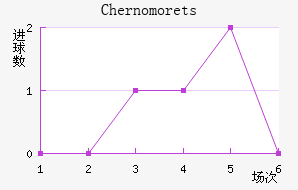 Chernomorets