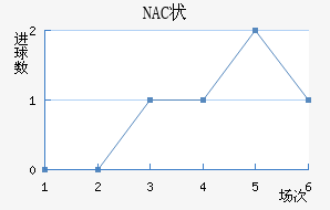 NAC״