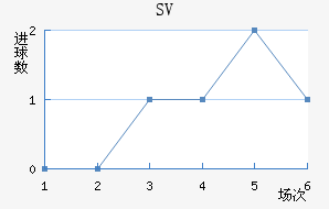 SV