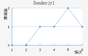 Sonderjyl