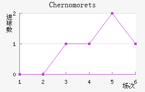 Chernomorets