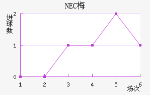 NEC÷