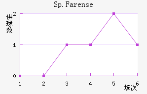 Sp.Farense