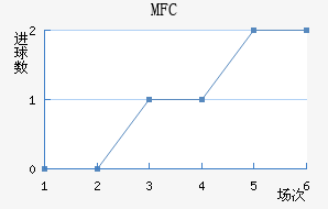 MFC