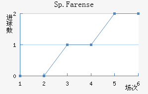Sp.Farense