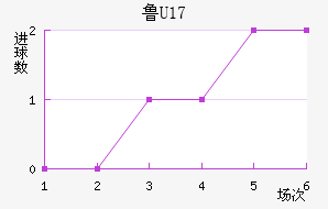 ³U17