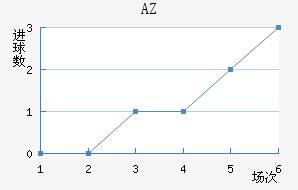 AZ 
