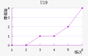 U19