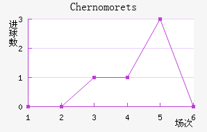 Chernomorets