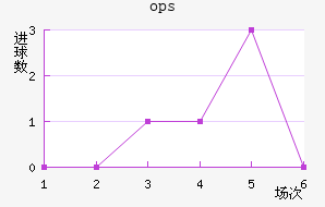 ops³