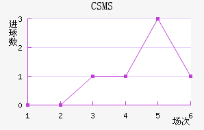 CSMS