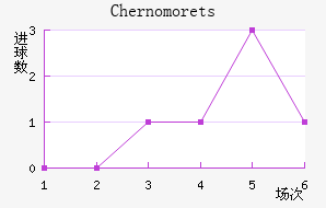Chernomorets