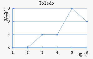 Toledo