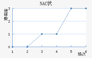 NAC״